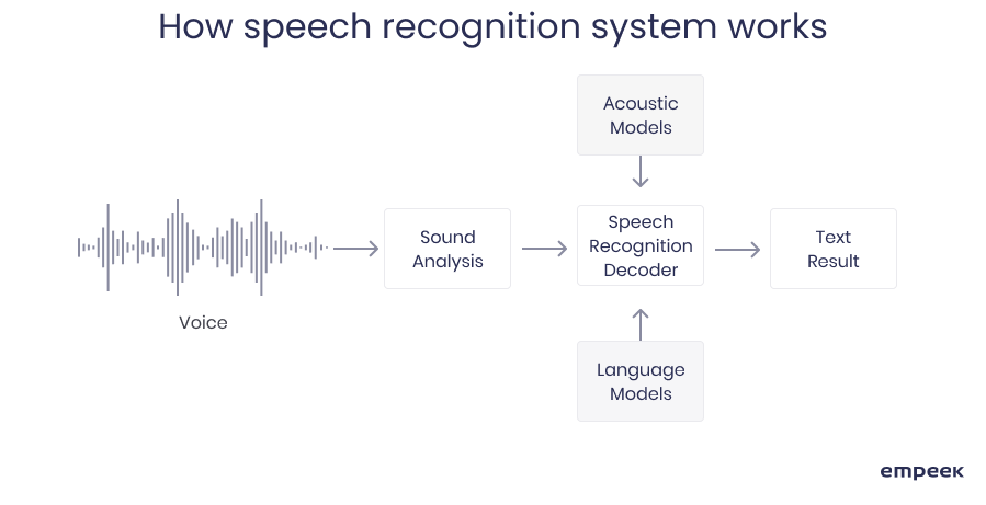 Speech Recognition System