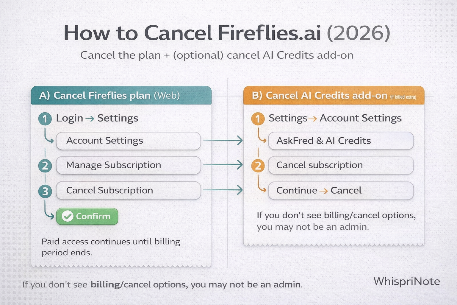 How to cancel Fireflies.ai subscription in 2026 (web app) and stop AI Credits add-on charges