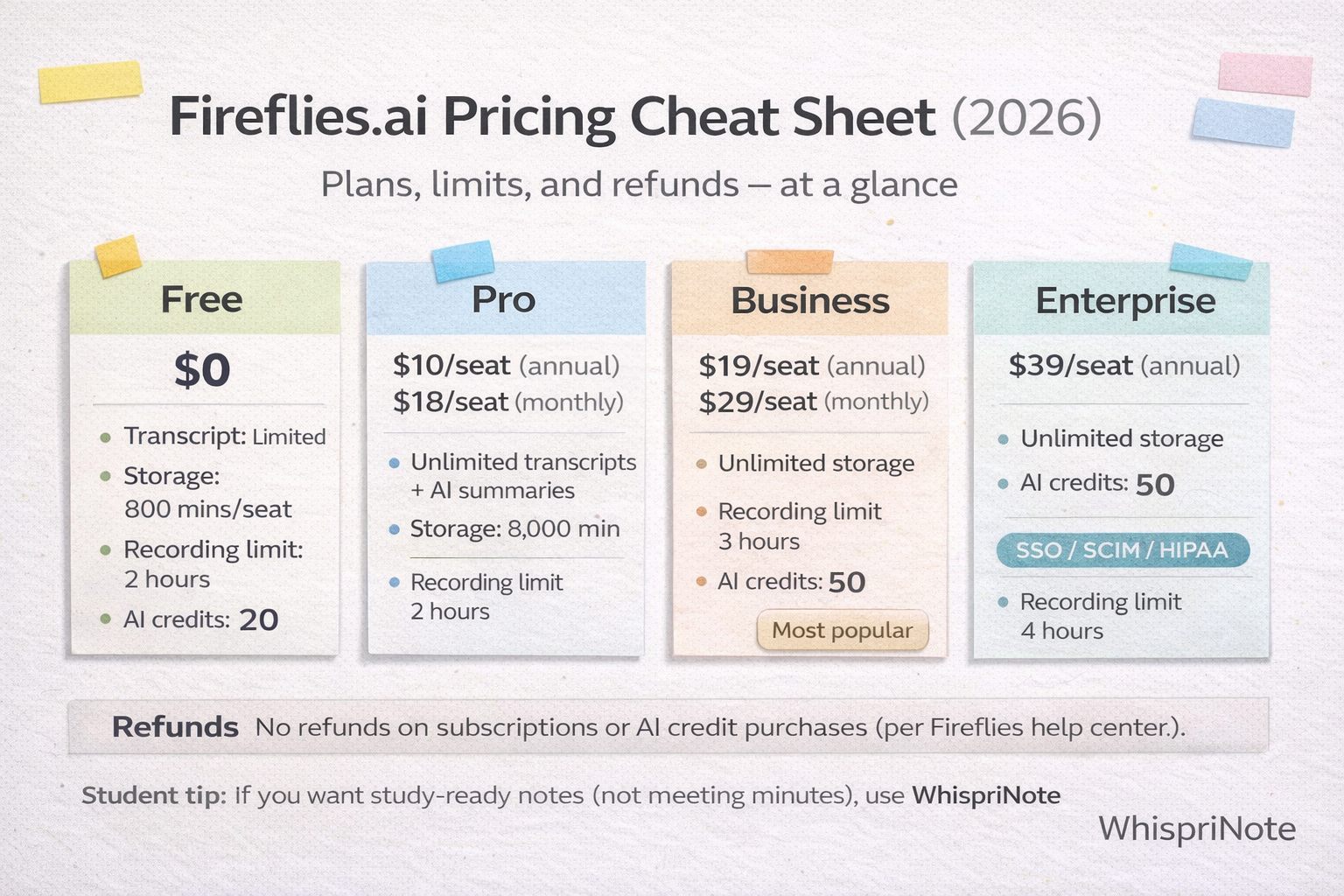 Fireflies.ai pricing cheat sheet: plans, storage minutes per seat, recording limits, AI credits, and refund policy