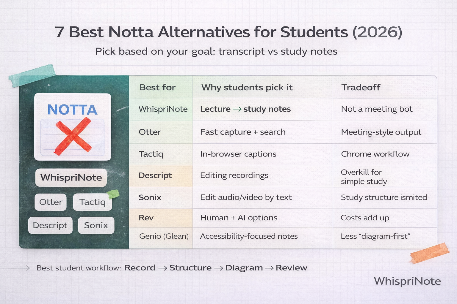 Notta alternatives for students comparison: best for, strengths, and tradeoffs