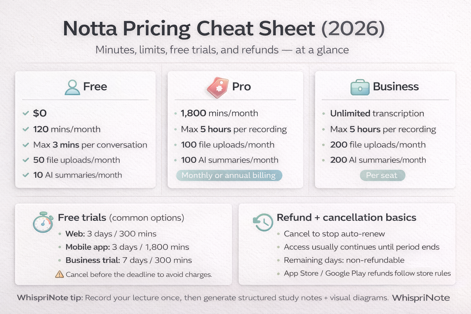 Notta plans and minutes cheat sheet