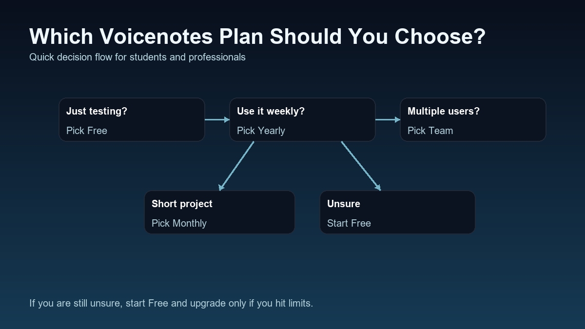 Voicenotes plan decision flow